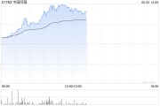 清徐中国同辐持续上涨逾12% 近日氟[18F]贝他嗪注射液启动III期临床试验