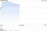 清徐港股银行股走强，青岛银行涨超7%，摩根大通看好中资银行股