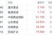 清徐特朗普钢铁关税翻倍至50%提振金价 潼关黄金大涨超12%领跑市场