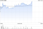 清徐贝克微盘中涨超8%再创新高 配售所得将用于上游业务拓展