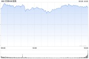 清徐花旗将标普500指数目标位上调至6300点 相比追涨更倾向于逢低买入