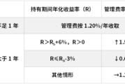 清徐鹏华基金首只浮动费率产品值得买吗？袁航代表作4年亏11%，给基民亏11亿收管理费2.4亿