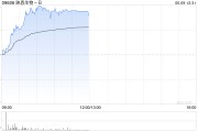 清徐映恩生物-B盘中涨超13%创上市新高 公司自研ADC管线丰富