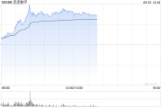 清徐连连数字盘中一度涨超78% 香港稳定币条例正式成为法例