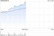 清徐紫金矿业午前涨超5% 公司拟分拆超200亿资产赴港上市