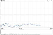 清徐波音股价一度下跌5.9% 印度航空一架客机坠毁
