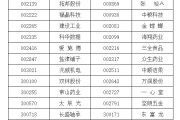 清徐A股重要指数调整，即将生效！（附名单）