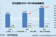 清徐天元宠物上市后业绩变脸、净利润接连大幅下挫 重金收购第二大客户可否补足短板？