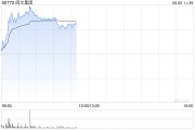 清徐阅文集团早盘涨逾7% 近日收购艺画开天26.67%股权
