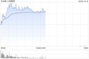 清徐三生制药午前涨近4% 机构料公司有望大幅增厚今年利润