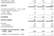 清徐富卫集团四闯港股IPO：通过私募股权融资及次级债“续命” 勉强扭亏背后财务表现仍欠佳
