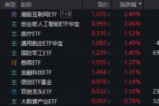清徐算力航母来袭，科技类ETF尾盘批量溢价，创业板人工智能五连阳！恒科步入“技术牛”，513770强势摸高3%