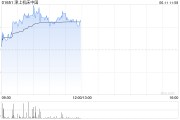 清徐津上机床中国盘中涨超5% 机床有望受益机器人行业发展