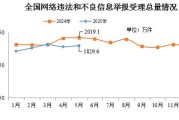 清徐2025年5月全国受理网络违法和不良信息举报1829.6万件