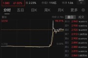 清徐突然暴涨近100%！一则消息引爆
