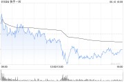 清徐东方证券：维持快手-W“买入”评级 目标价74.58港元