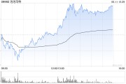 清徐泡泡玛特午后一度涨超4%，股价续创历史新高，大摩预计泡泡玛特将成为规模增长最快的全球消费品牌