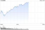 清徐早盘：美股涨跌不一 纳指上涨0.4%