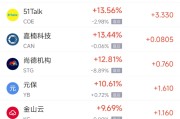 清徐周一热门中概股普涨 台积电涨0.87%，阿里巴巴涨1.79%