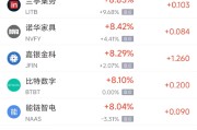 清徐周三热门中概股多数上涨 台积电涨2.44%，阿里巴巴涨3.89%