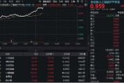 清徐算力大爆发！“易中天”飙涨超5%，创业板人工智能ETF华宝（159363）放量摸高3%