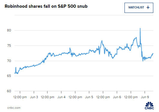 在线经纪商Robinhood未能加(➗)入标普500指数 盘前下跌3%