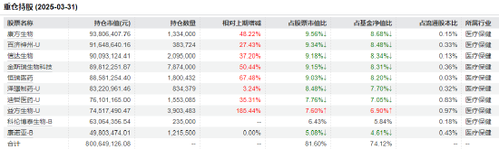 医药行业爆发！如何借基躺赢？10只医药主题基(😶)金3年超基准56%！（名单）
