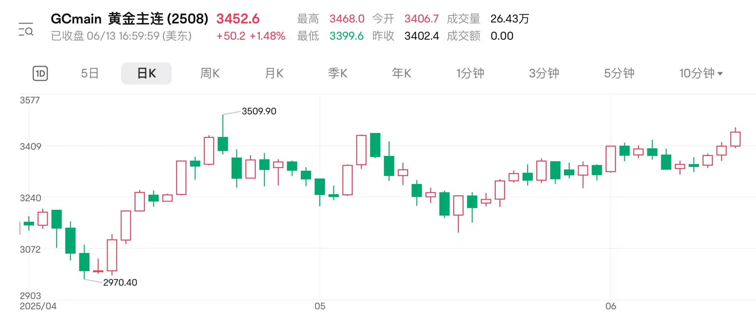 地缘扰动持续 国(⤵)际金价连涨三日逼近前高